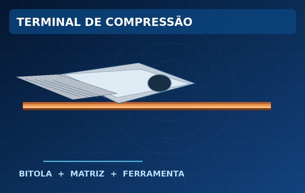 Ilustração técnica conceitual de terminal de compressão e condutor de cobre para aplicação industrial